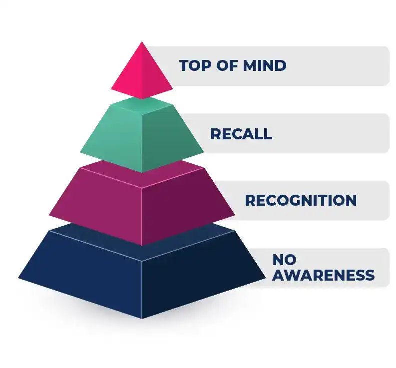 Brand Awareness Pyramid 